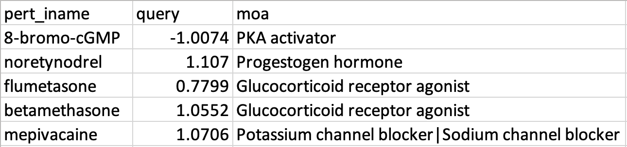 drug rank list format